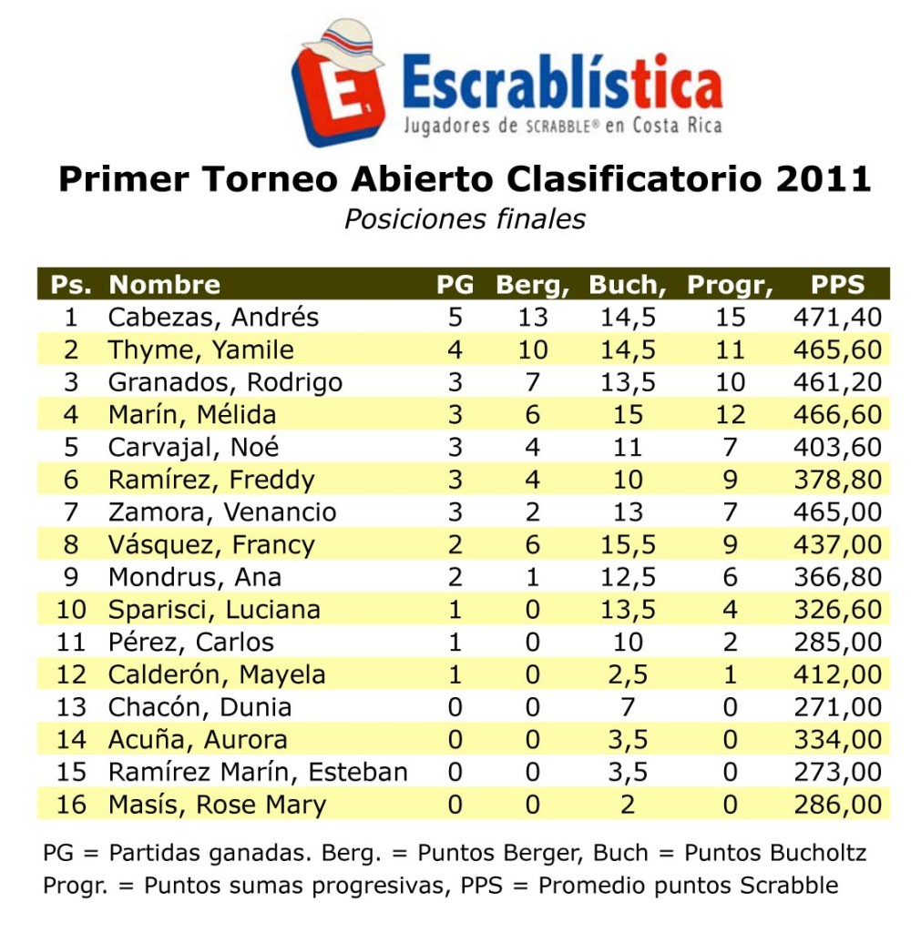 2011-Posiciones-etapa01-tac1.xls