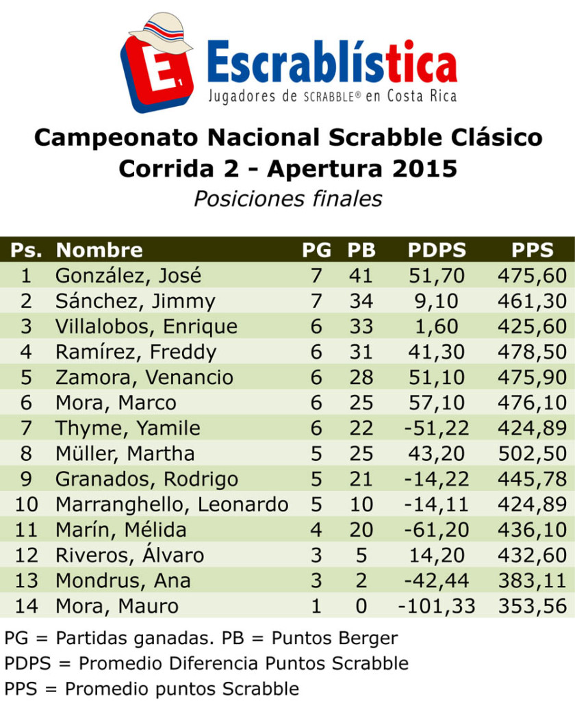 CNS2015-Corrida02-Posiciones.xls