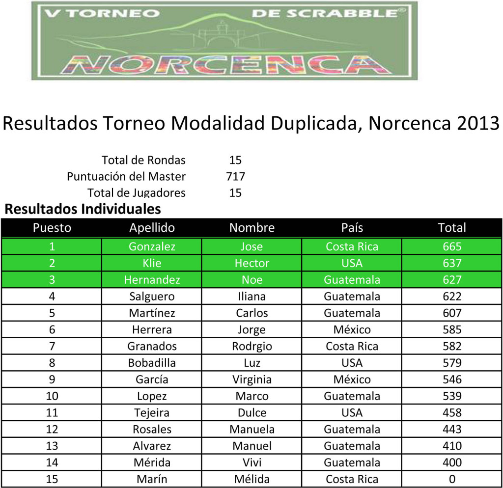 Resultados Duplicada Norcenca 2013.xlsx